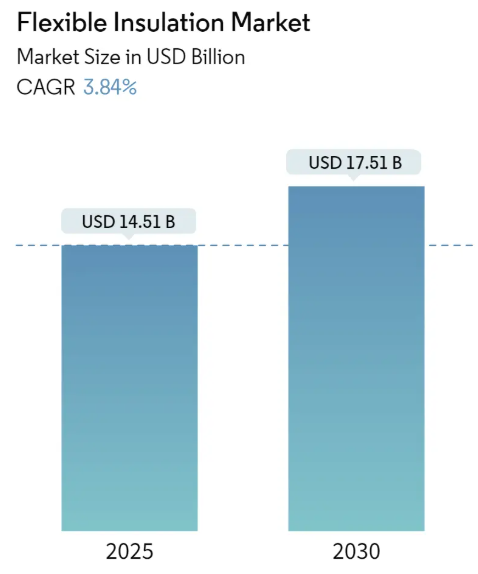 Flexible Insulation Market Size Flexible Insulation Market Summary